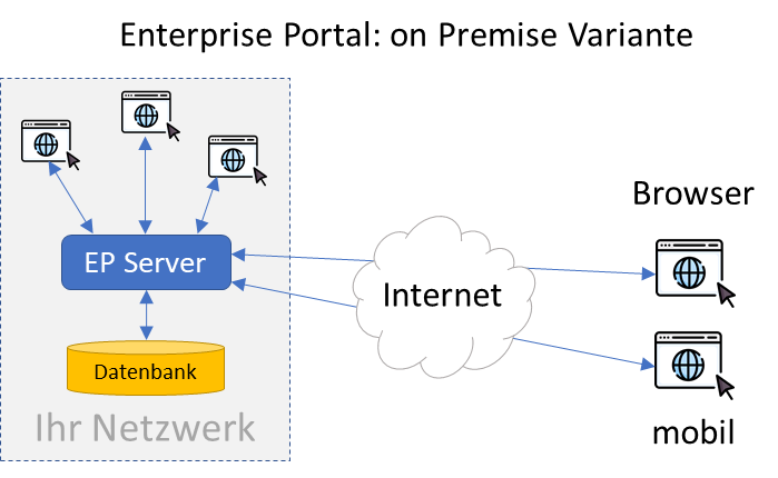 on premise Variante